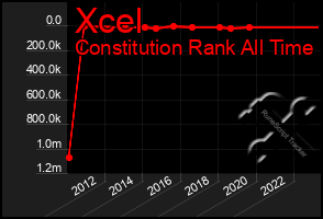 Total Graph of Xcel