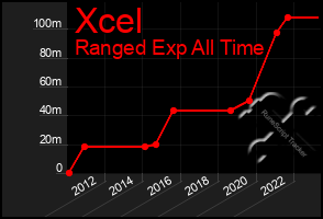 Total Graph of Xcel