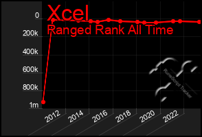 Total Graph of Xcel
