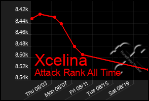 Total Graph of Xcelina