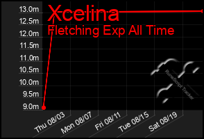 Total Graph of Xcelina