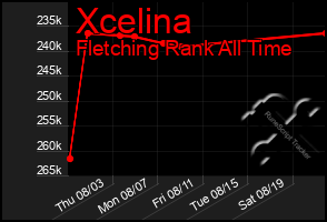 Total Graph of Xcelina