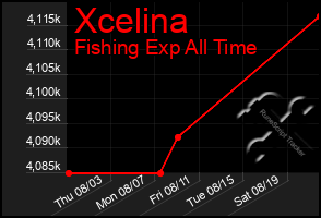 Total Graph of Xcelina