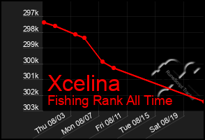 Total Graph of Xcelina