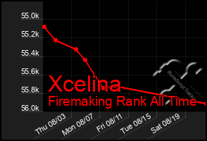 Total Graph of Xcelina