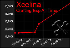 Total Graph of Xcelina