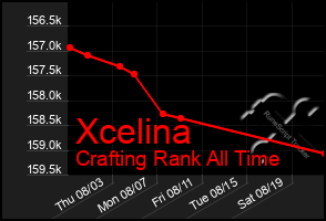 Total Graph of Xcelina