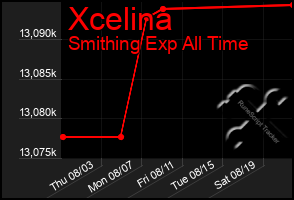 Total Graph of Xcelina