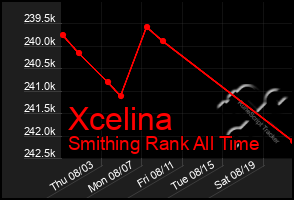 Total Graph of Xcelina