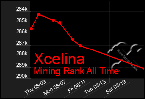 Total Graph of Xcelina