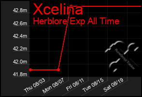 Total Graph of Xcelina