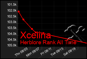 Total Graph of Xcelina