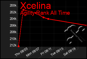 Total Graph of Xcelina