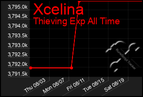 Total Graph of Xcelina