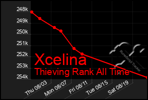 Total Graph of Xcelina