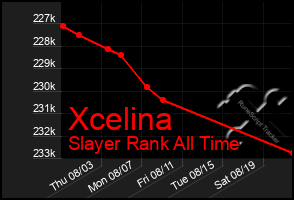 Total Graph of Xcelina