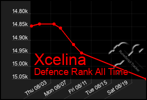 Total Graph of Xcelina