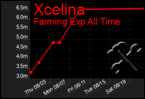 Total Graph of Xcelina