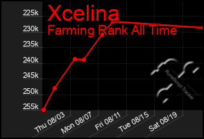 Total Graph of Xcelina