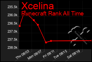 Total Graph of Xcelina