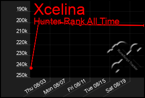 Total Graph of Xcelina