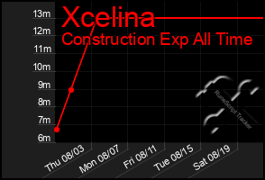 Total Graph of Xcelina