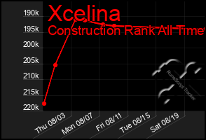 Total Graph of Xcelina