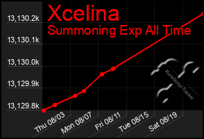 Total Graph of Xcelina