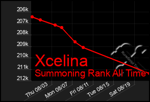 Total Graph of Xcelina