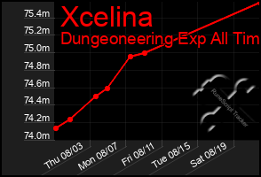 Total Graph of Xcelina