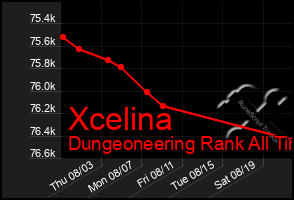 Total Graph of Xcelina