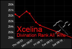 Total Graph of Xcelina