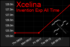 Total Graph of Xcelina
