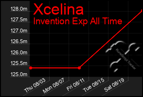 Total Graph of Xcelina