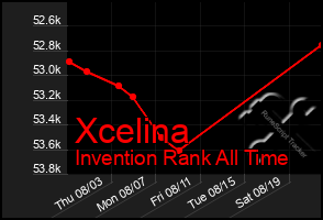 Total Graph of Xcelina