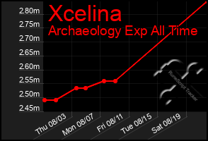 Total Graph of Xcelina