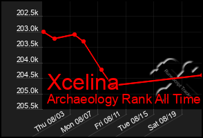 Total Graph of Xcelina