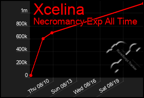 Total Graph of Xcelina