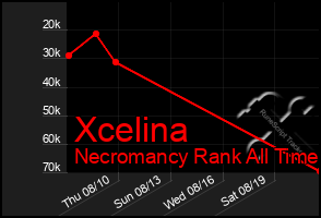 Total Graph of Xcelina