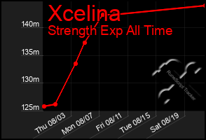 Total Graph of Xcelina