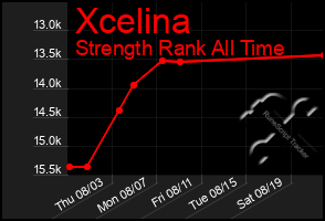 Total Graph of Xcelina