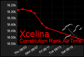 Total Graph of Xcelina