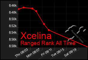 Total Graph of Xcelina