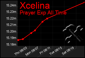 Total Graph of Xcelina