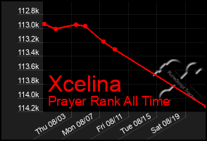 Total Graph of Xcelina