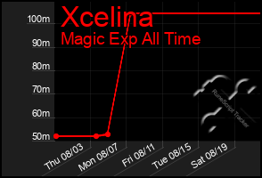 Total Graph of Xcelina