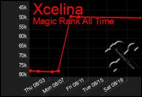 Total Graph of Xcelina