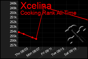 Total Graph of Xcelina