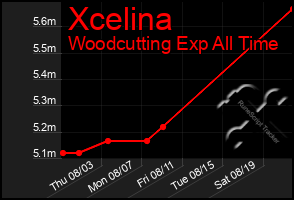 Total Graph of Xcelina