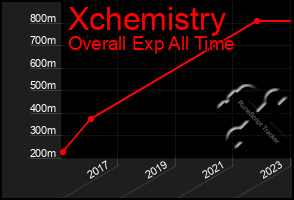 Total Graph of Xchemistry